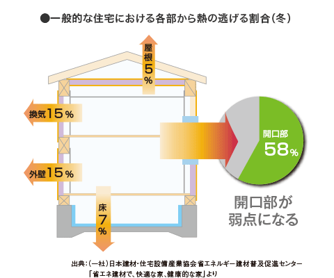 一般的な住宅における各部から熱の逃げる割合（冬）