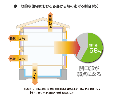 一般的な住宅における各部から熱の逃げる割合(冬)