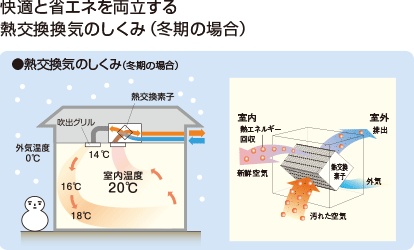 快適と省エネを両立する熱交換換気のしくみ(冬期の場合)