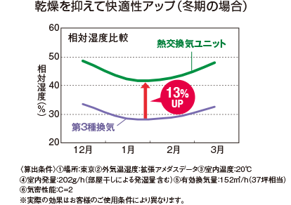 乾燥を抑えて快適性アップ(冬期の場合)