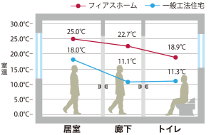 部屋間温度の比較イメージ
