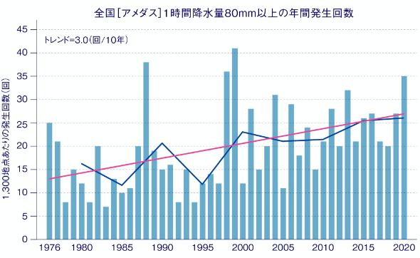 全国1時間降水量80mm以上の年間発生回数（アメダス）