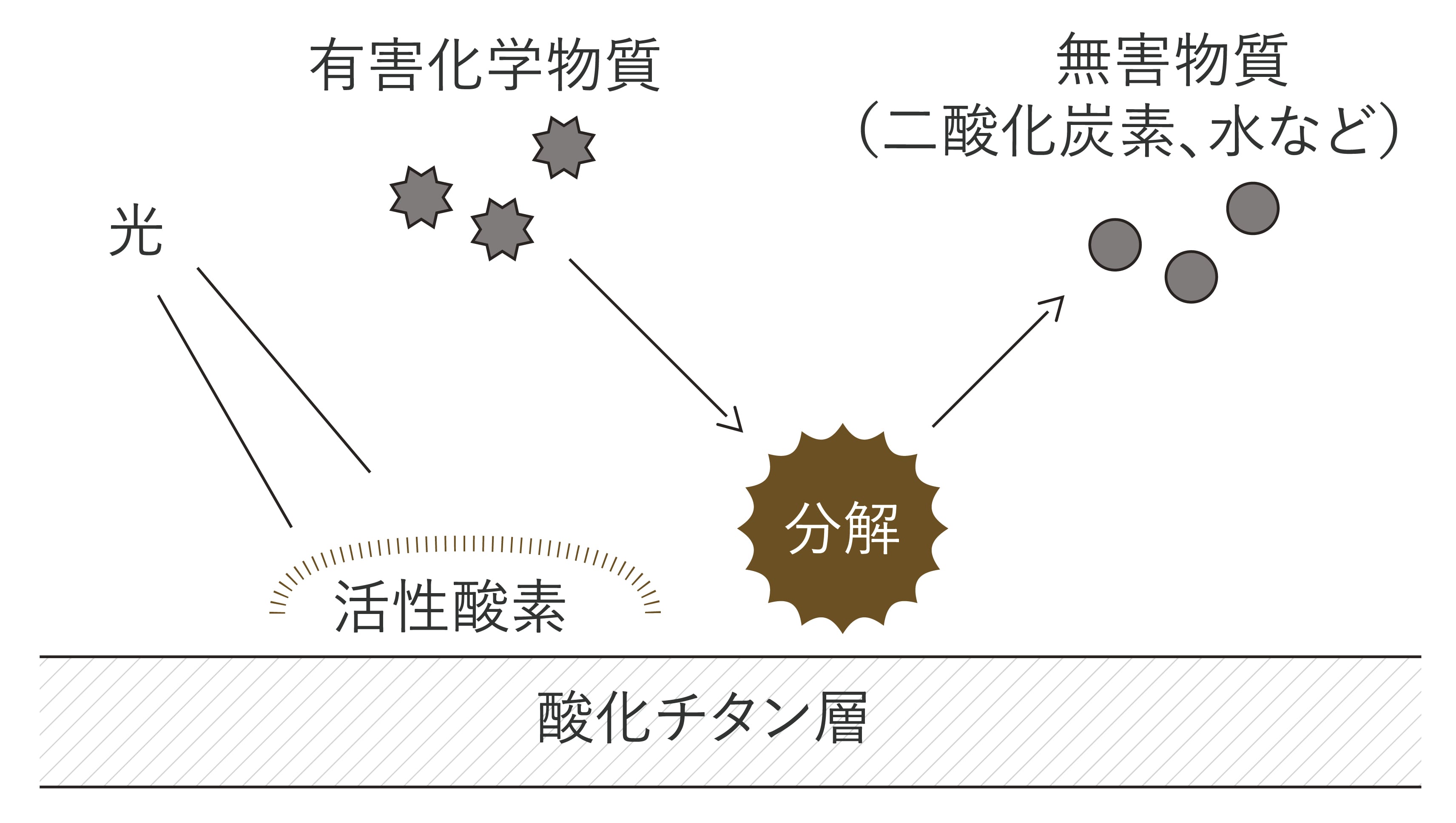 室内光で有害物質を除去